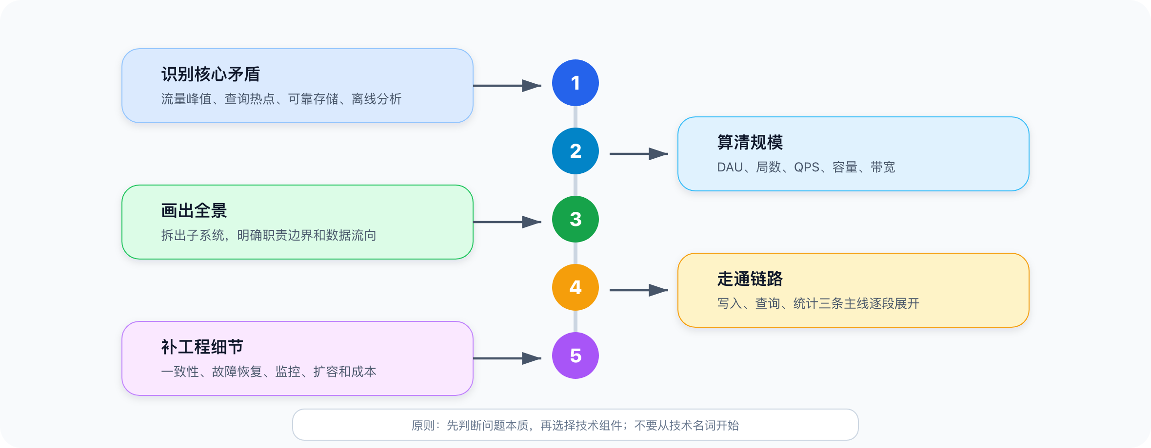 Creation/高并发系统设计/assets/ranking-design-thinking-path.png