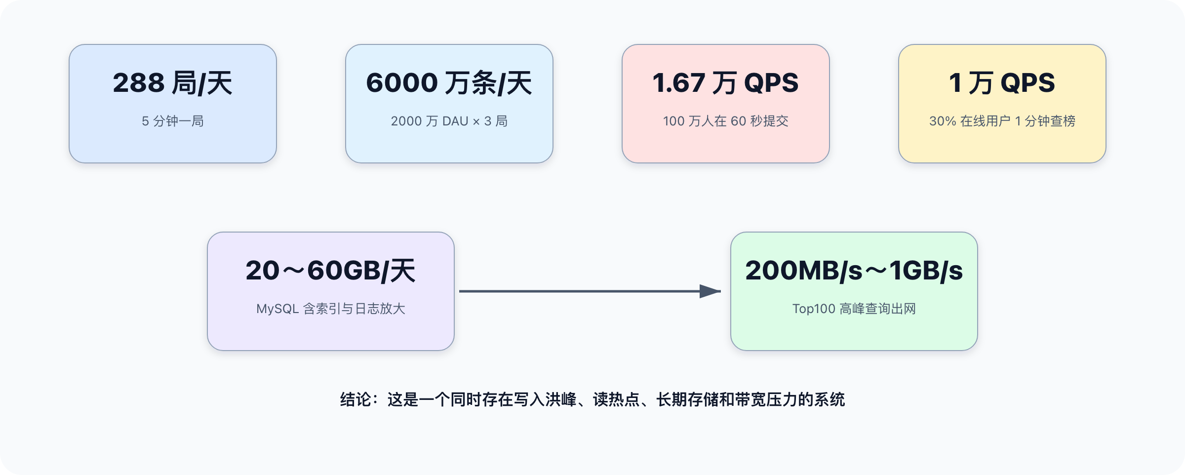 Creation/高并发系统设计/assets/ranking-ch1-scale-summary.png