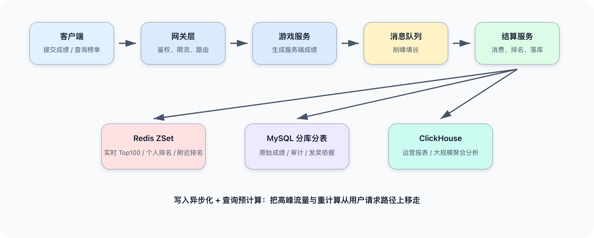 Creation/高并发系统设计/assets/ranking-overall-architecture.png