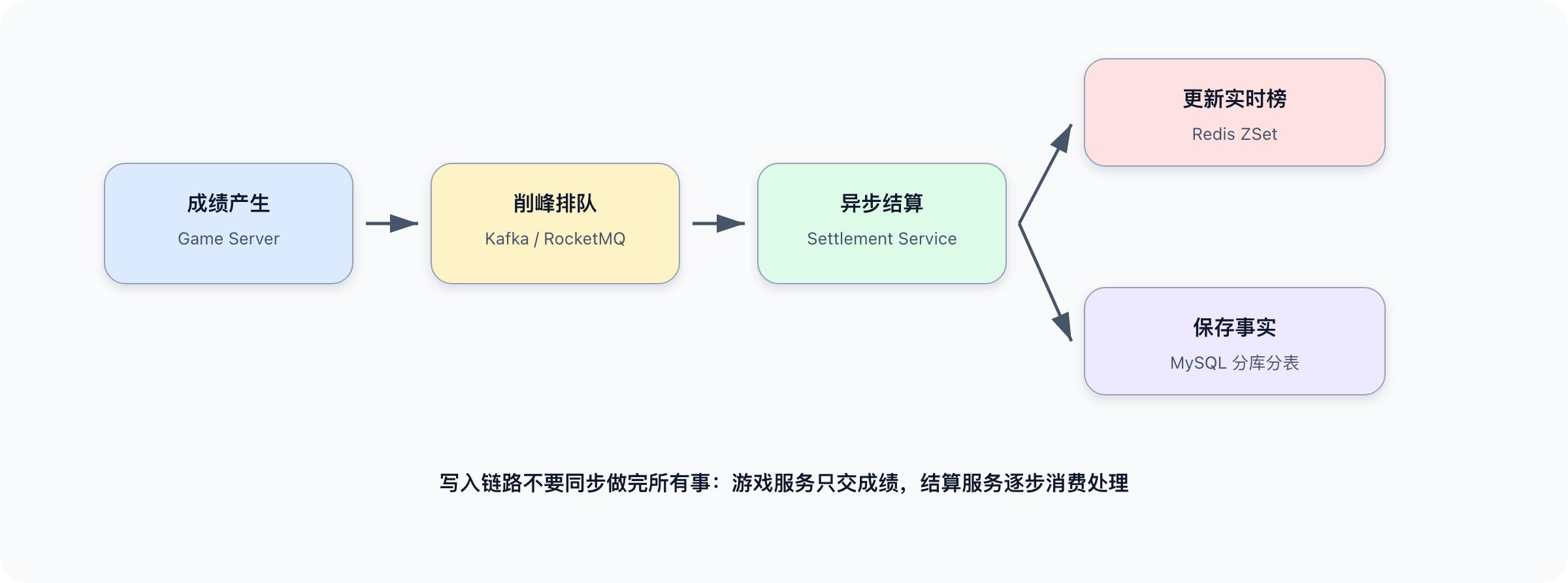 Creation/高并发系统设计/assets/ranking-ch3-write-path-overview.png