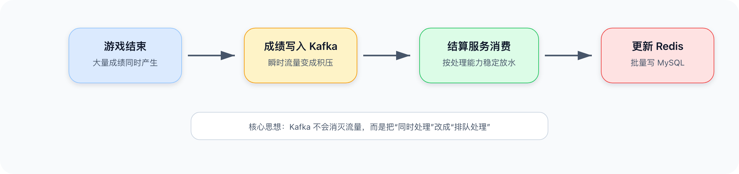 Creation/高并发系统设计/assets/ranking-kafka-buffer-flow.png