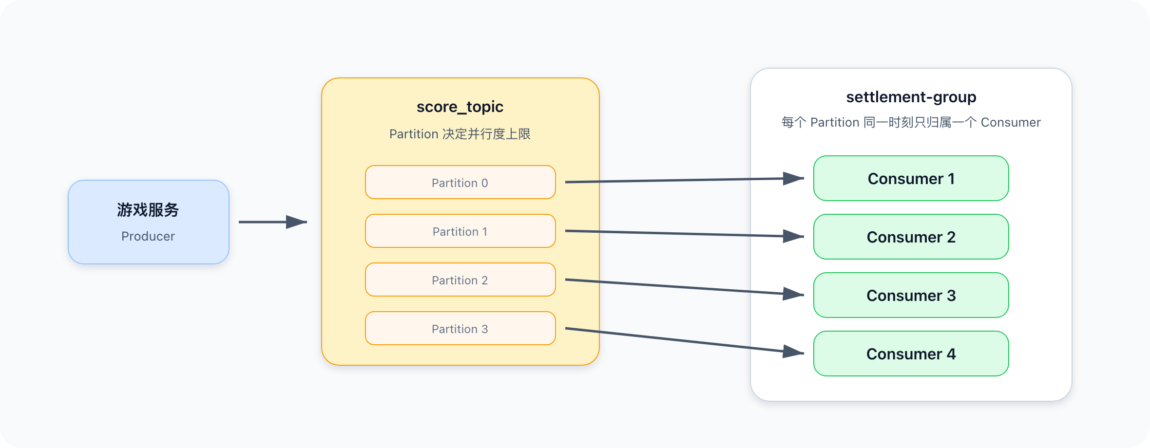 Creation/高并发系统设计/assets/ranking-kafka-partition-consumer.png