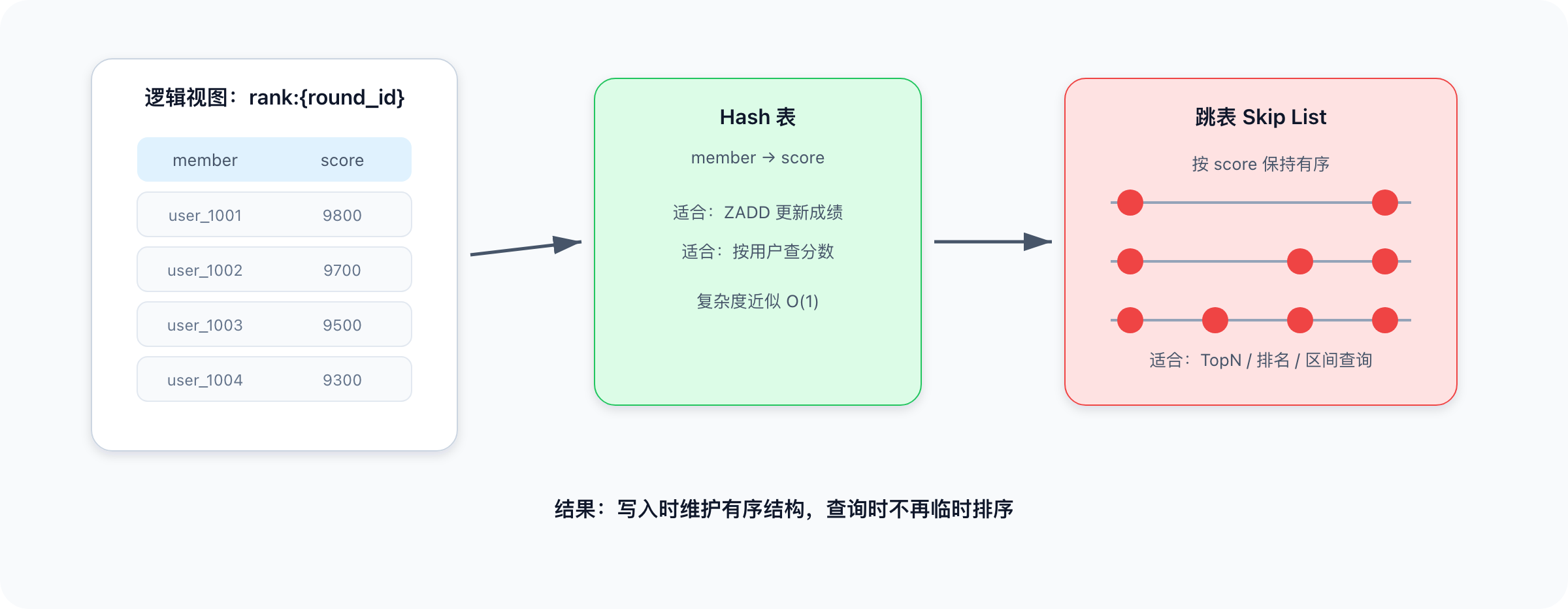Creation/高并发系统设计/assets/ranking-redis-zset-structure.png