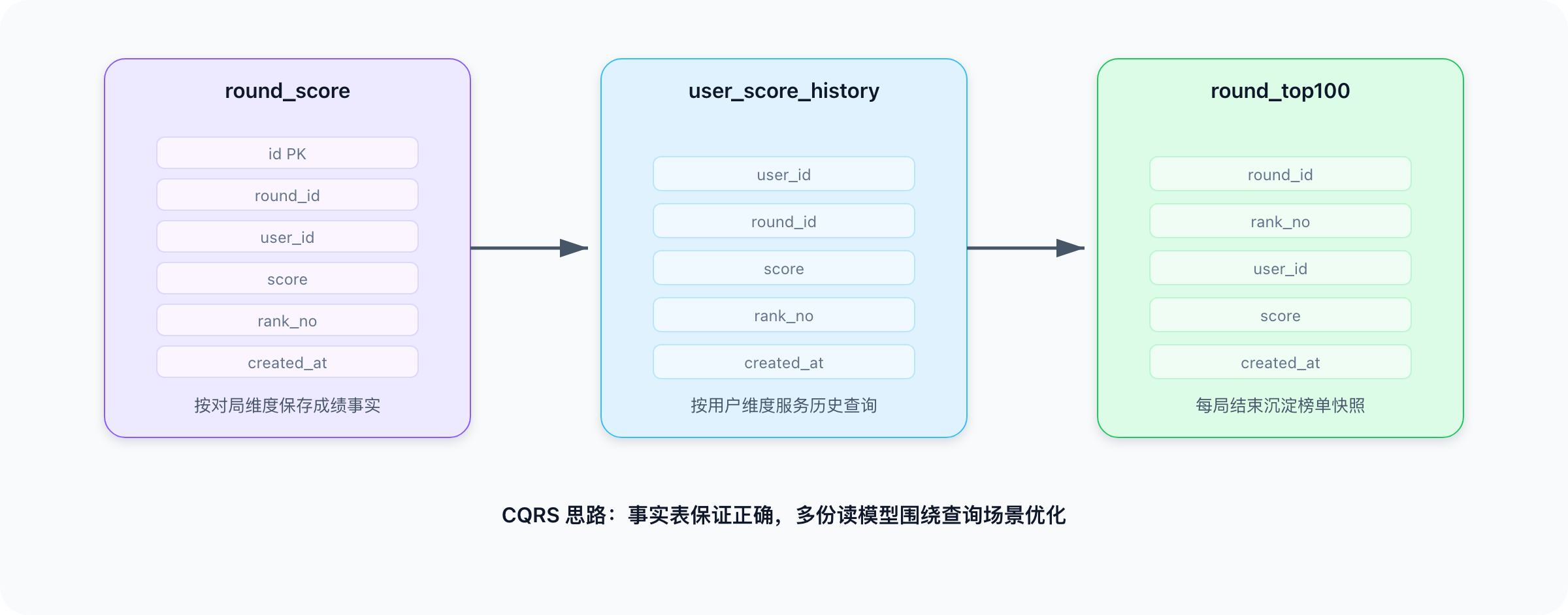 Creation/高并发系统设计/assets/ranking-mysql-fact-storage.png