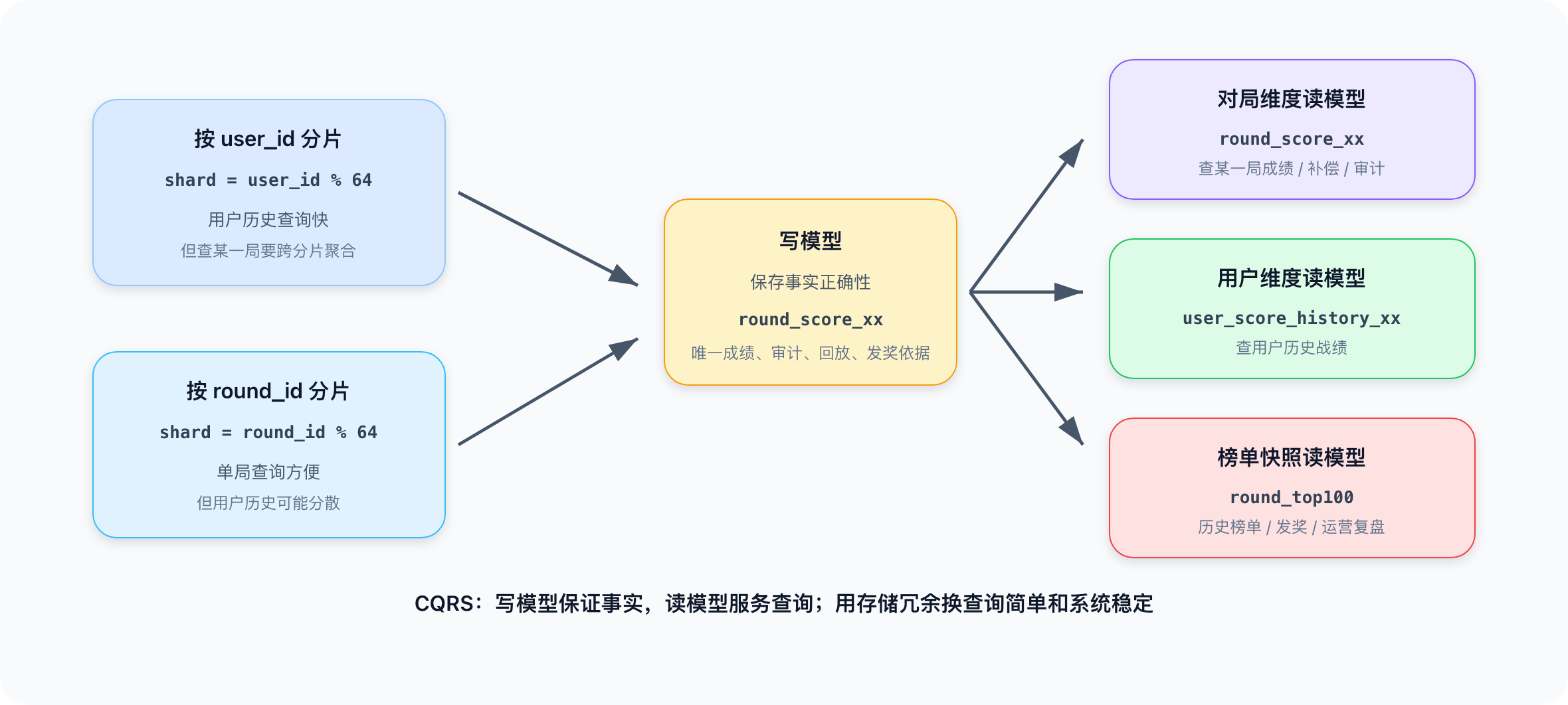 Creation/高并发系统设计/assets/ranking-sharding-cqrs-read-model.png