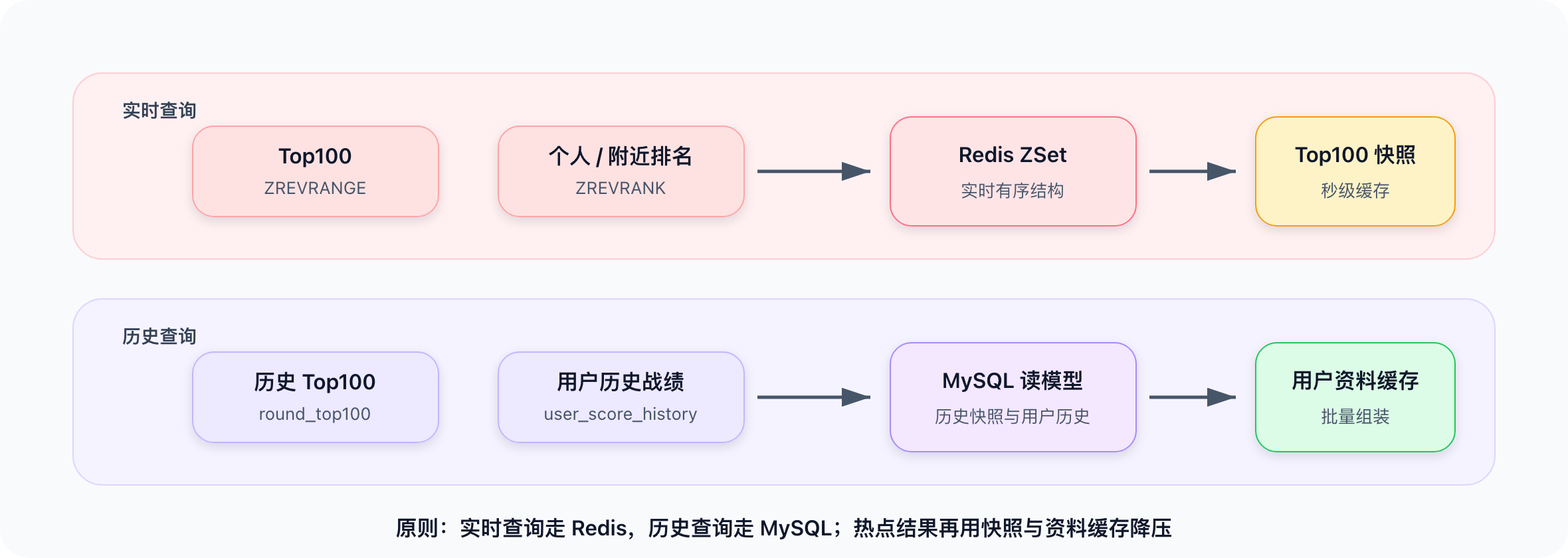 Creation/高并发系统设计/assets/ranking-ch4-query-overview.png