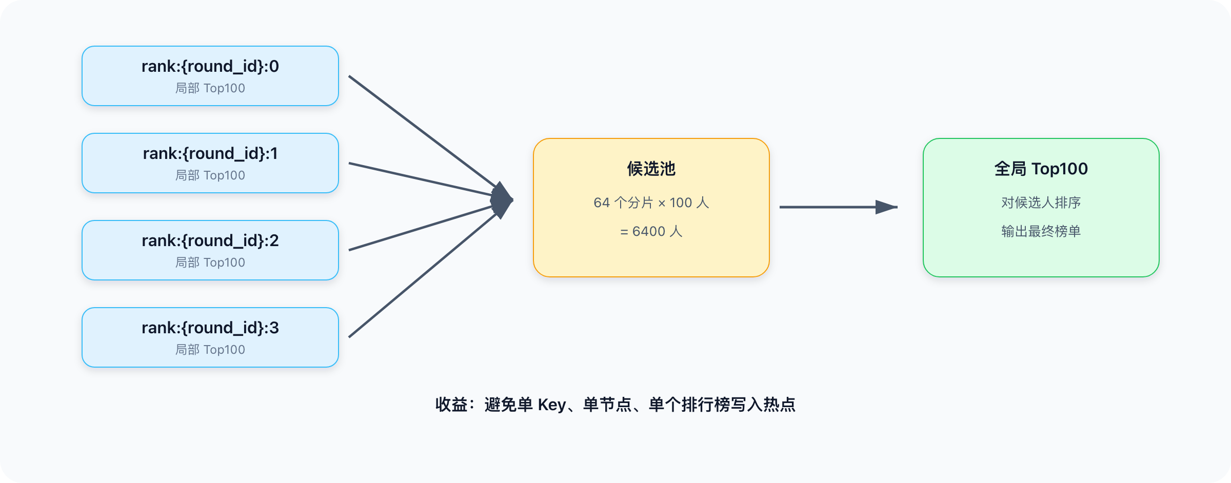 Creation/高并发系统设计/assets/ranking-sharded-topk-merge.png
