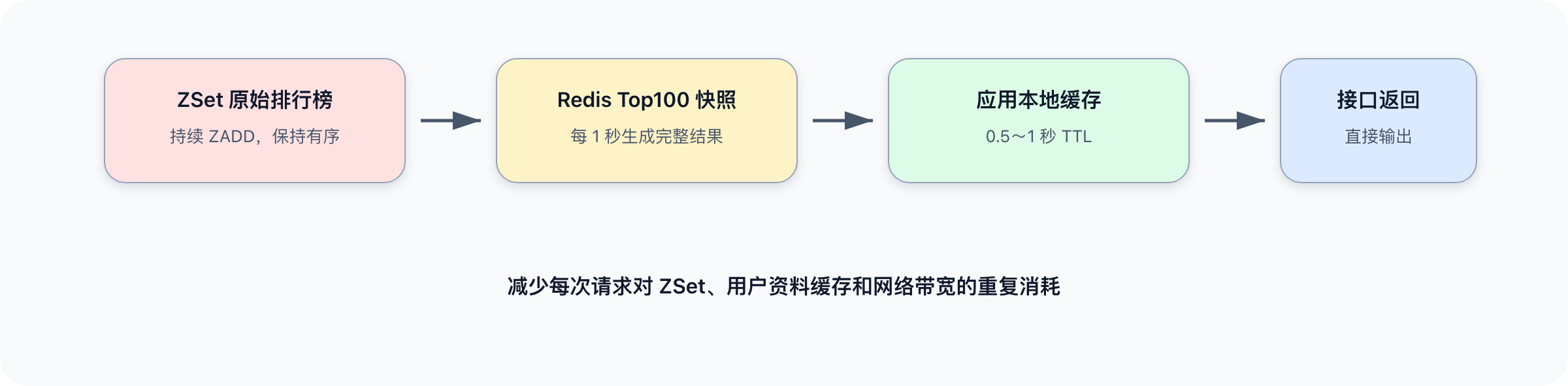 Creation/高并发系统设计/assets/ranking-top100-cache-layers.png