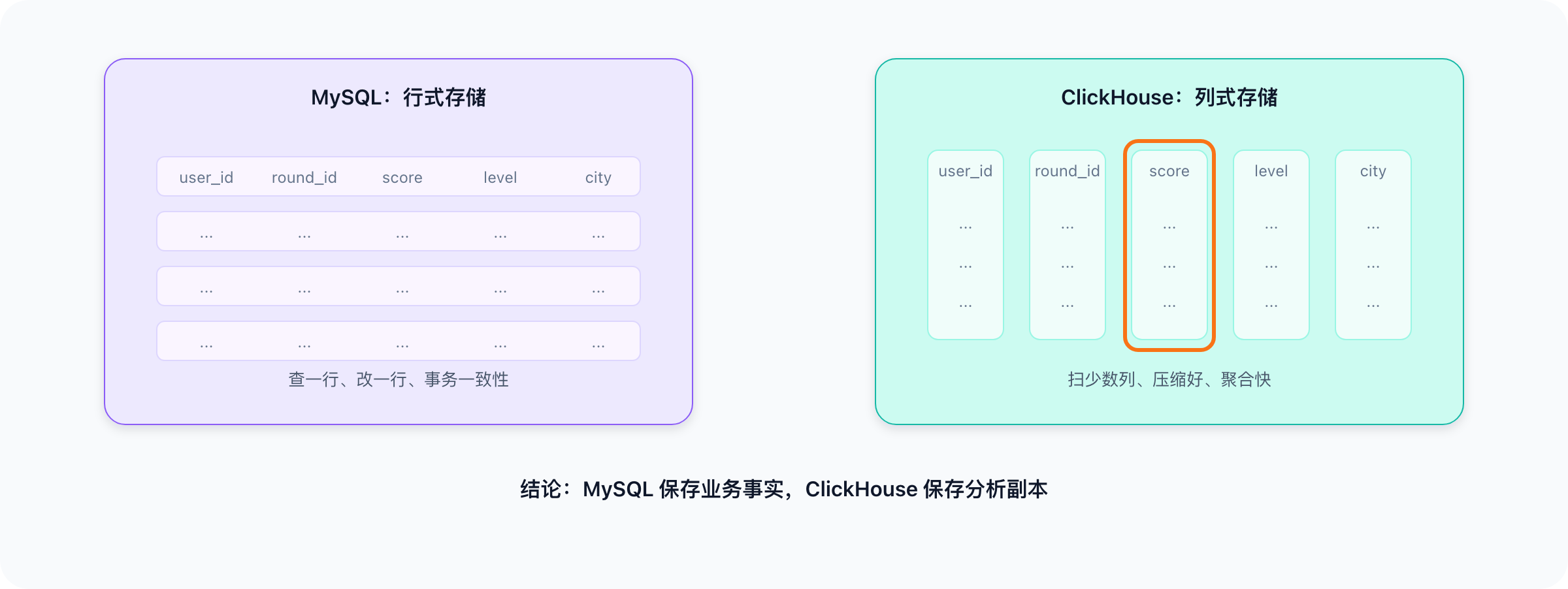 Creation/高并发系统设计/assets/ranking-row-vs-column-storage.png
