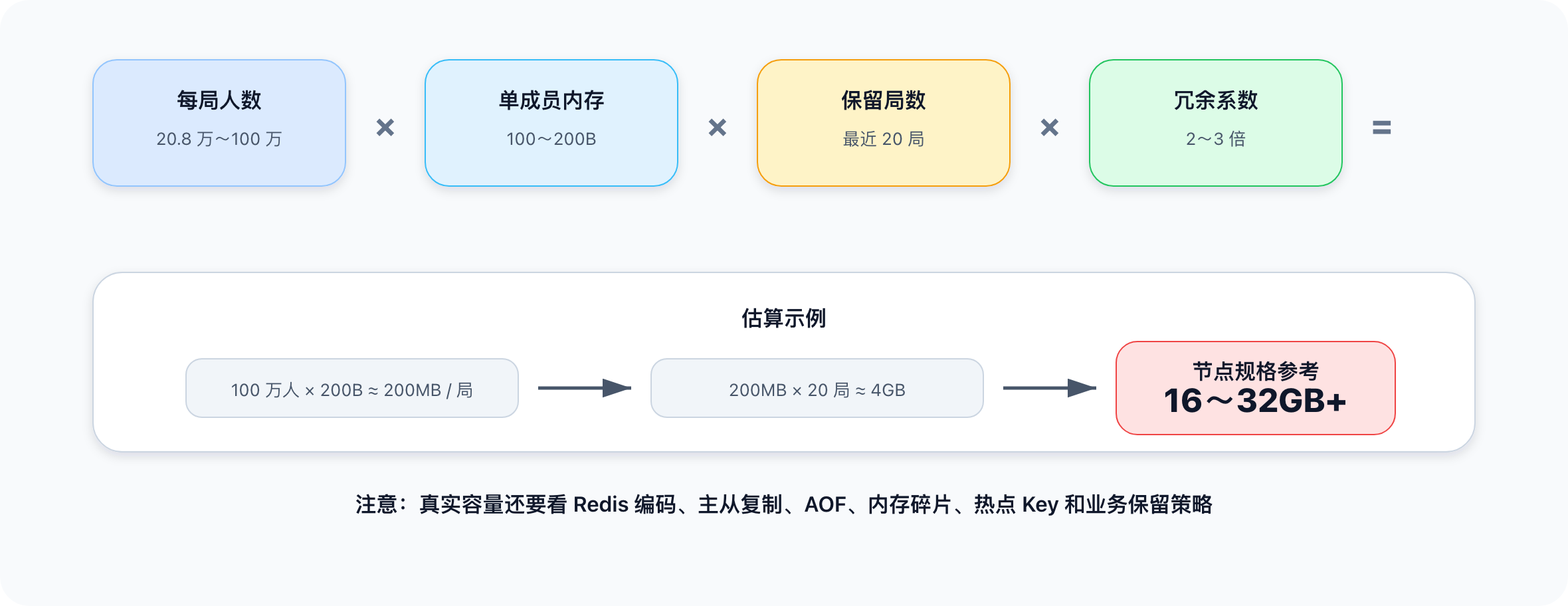 Creation/高并发系统设计/assets/ranking-redis-capacity-estimation.png