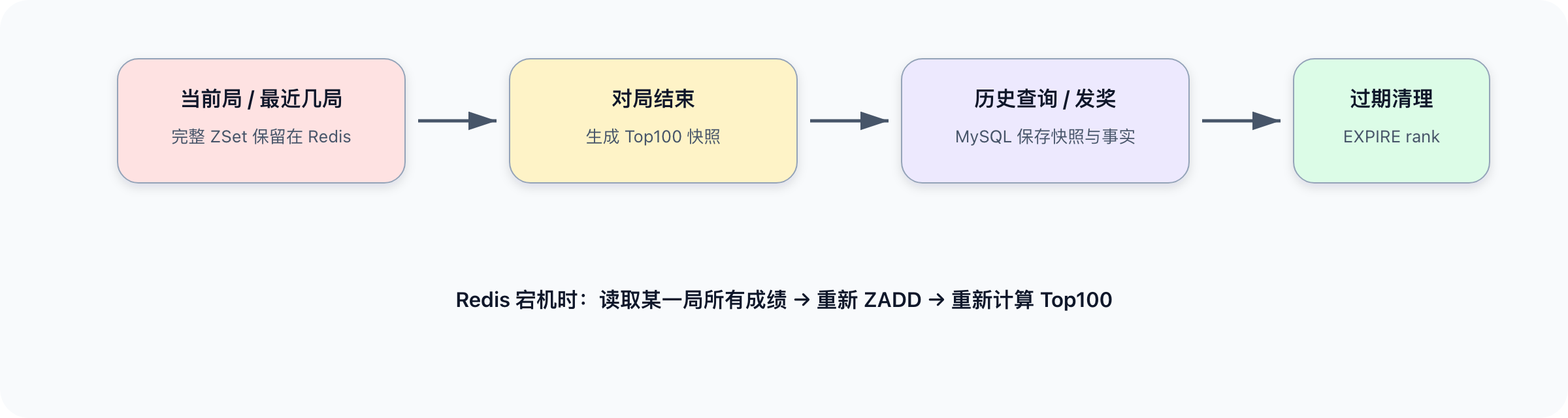 Creation/高并发系统设计/assets/ranking-redis-data-lifecycle.png