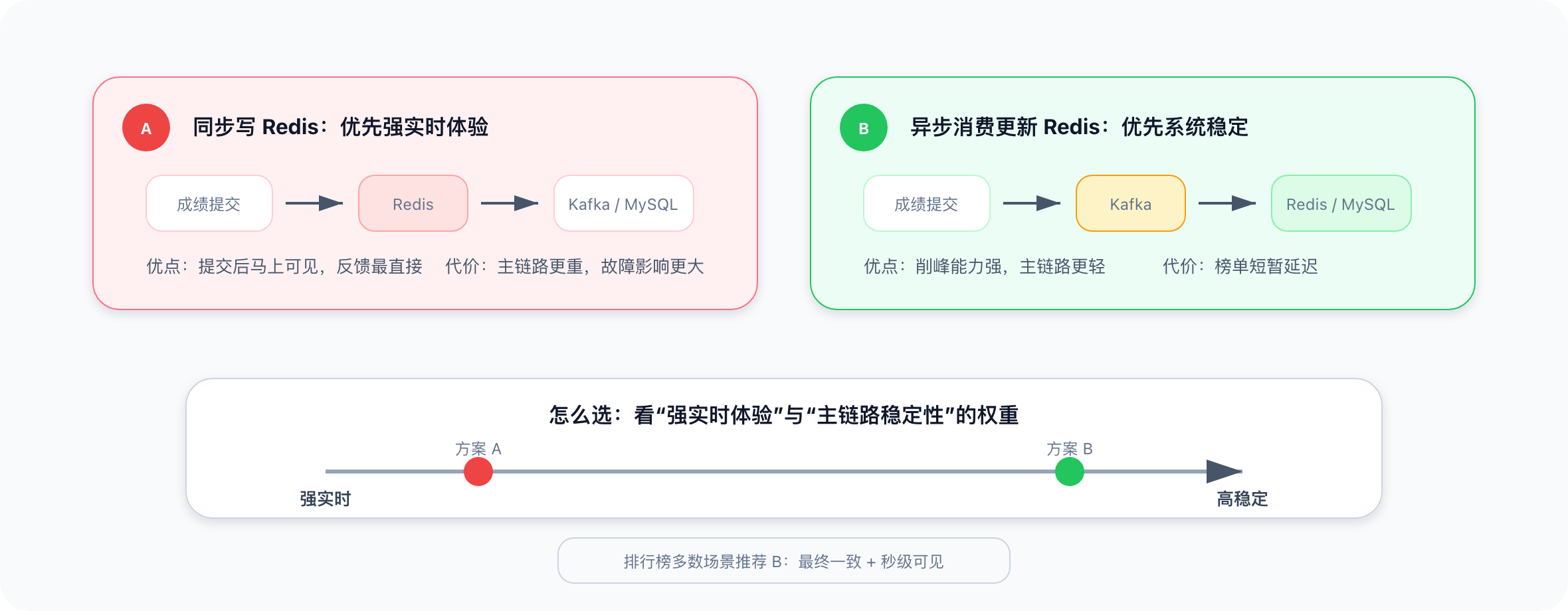 Creation/高并发系统设计/assets/ranking-consistency-tradeoff.png