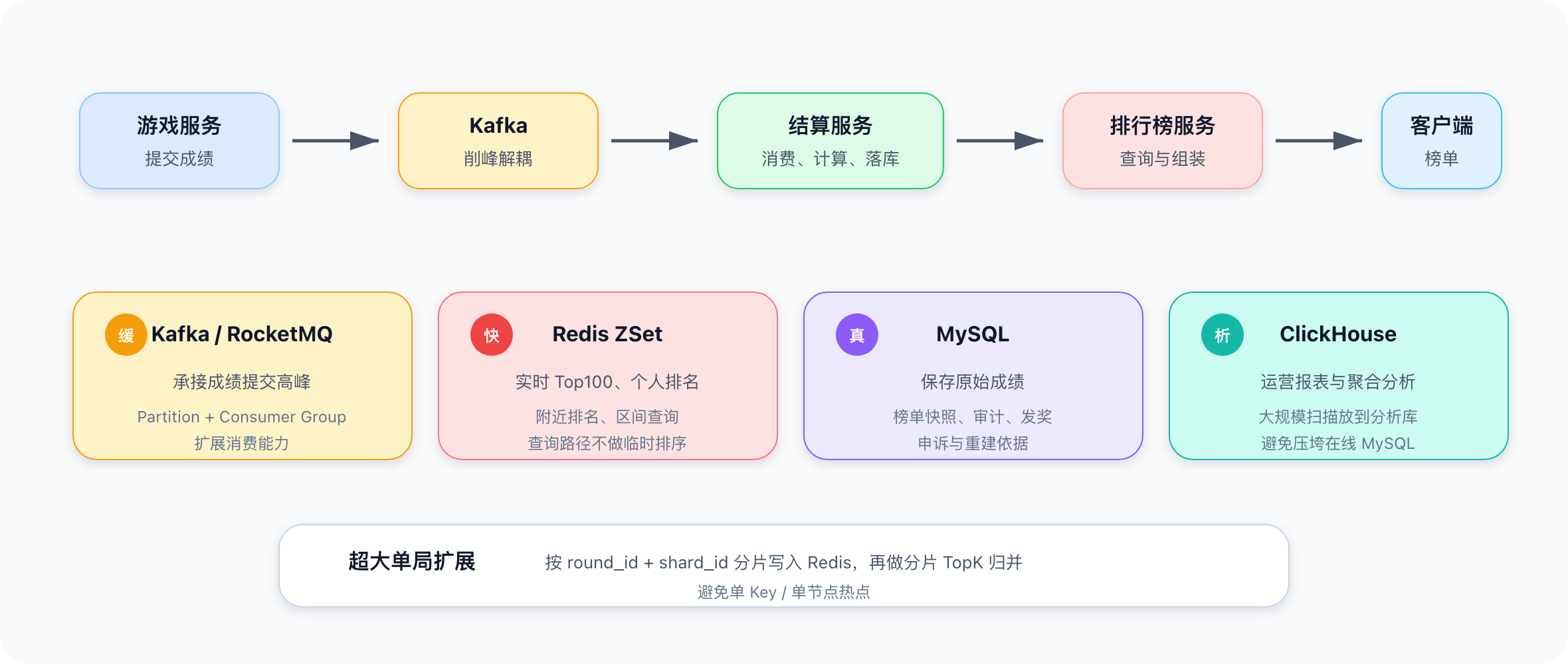 Creation/高并发系统设计/assets/ranking-final-solution-summary.png
